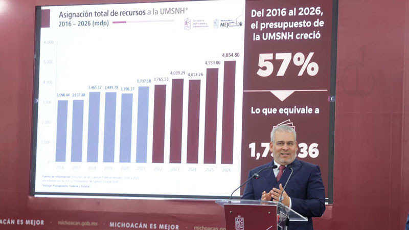 Presupuesto estatal para la UMSNH creció 82% en 5 años; recursos están garantizados: Bedolla 
