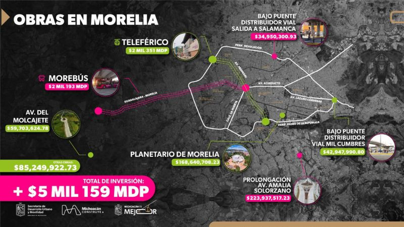 Con más de 9 mil mdp, Michoacán transforma movilidad, transporte y espacio público 