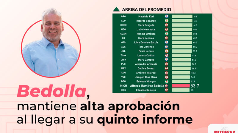 Bedolla llega al cierre de su gobierno con alta aprobación y 31 mil mdp en obra 
