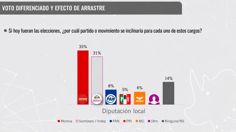 Morena aventaja al Movimiento del Sombrero para las diputaciones en Uruapan: Blitz 