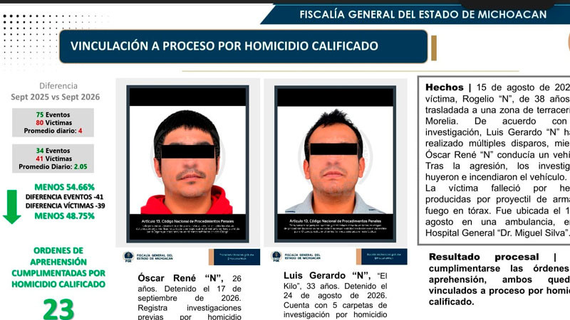 Vinculados a proceso dos sujetos por presunto homicidio de trabajador de UBER  