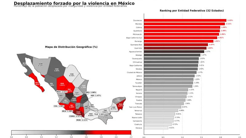 Michoacán en el Top3 de desplazamiento por violencia en México entre 2020 y 2025: Inegi 