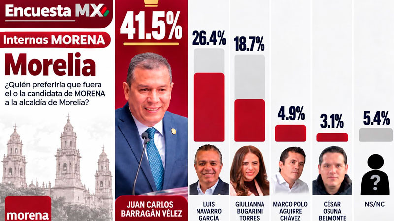 Barragán consolida su liderazgo en Morelia: LaEncuestaMX 