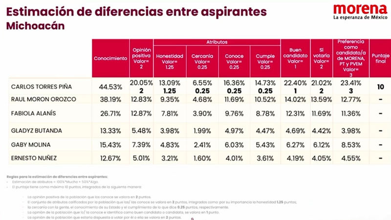 Torres Piña arrasó en encuesta interna de Morena; obtuvo calificación perfecta 