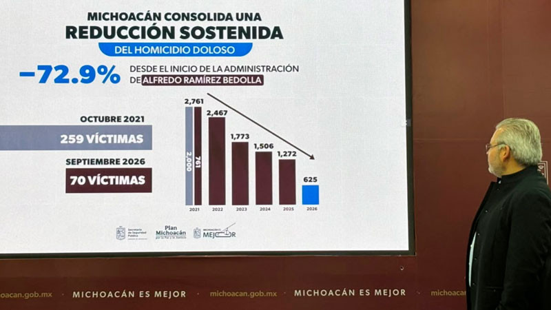 Septiembre cerró con 70 víctimas de homicidio en Michoacán: SSP 