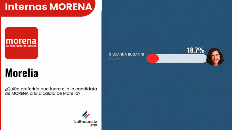 Giulianna Bugarini se convierte en el perfil femenino con mayor respaldo para coordinar la 4T en Morelia 