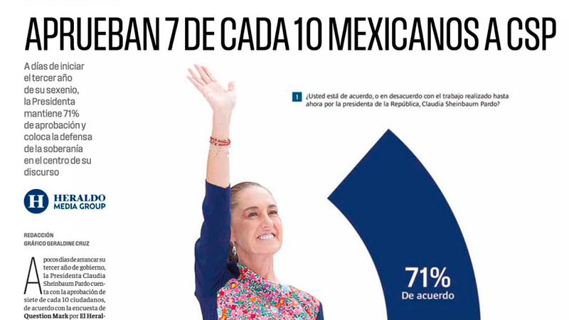 Sheinbaum arranca tercer año de gobierno con aprobación superior al 70% 