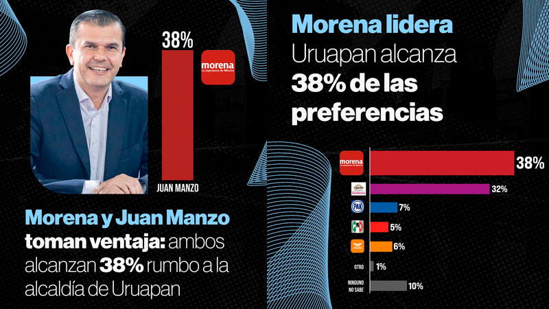 Con el 38% de los votos, Morena y Juan Manzo ganarían la elección por la alcaldía de Uruapan: Opinión Pública 