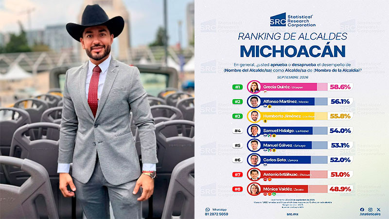 Humberto Jiménez, entre los alcaldes mejor evaluados de Michoacán, con resultados positivos en Los Reyes 