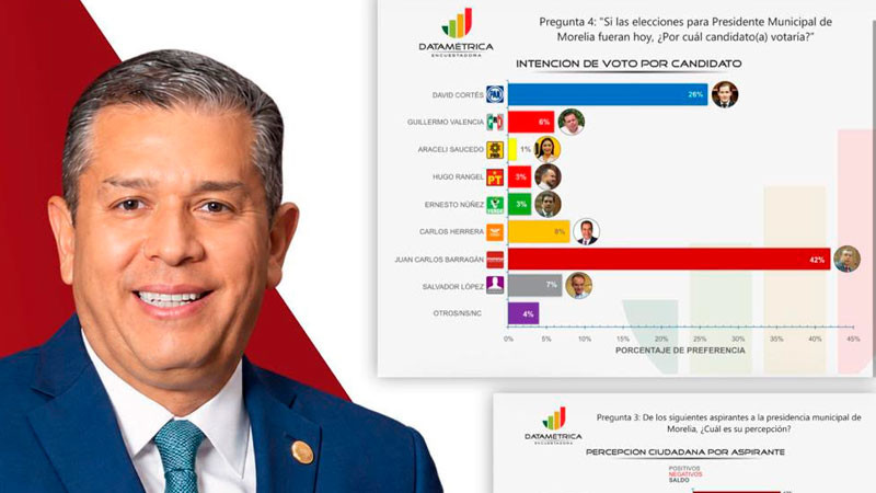 Juan Carlos Barragán lidera las preferencias de Morena en Morelia: Datamétrica 