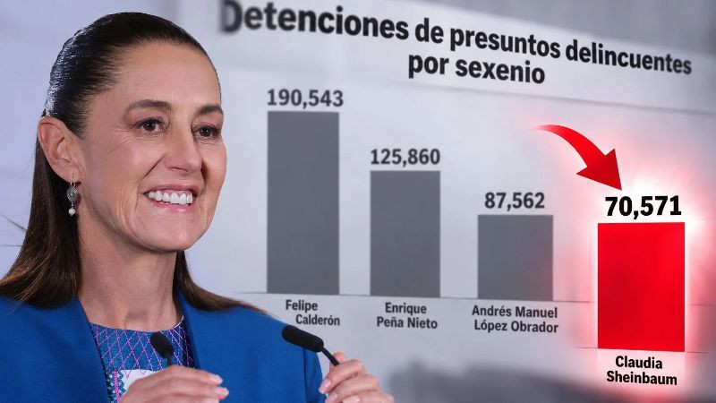 Sheinbaum marca un ritmo histórico en seguridad 