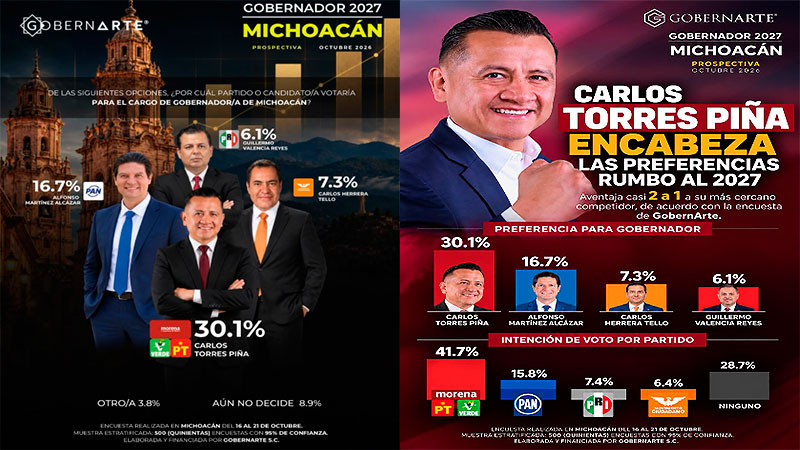 A 8 meses de la elección, Torres Piña encabeza carrera por la gubernatura; Morena arrasaría contienda 