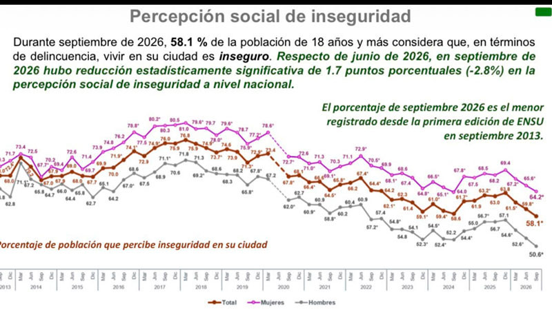 Harfuch destaca baja del 58.1% en percepción de la inseguridad: "hay mucho por hacer", asegura 