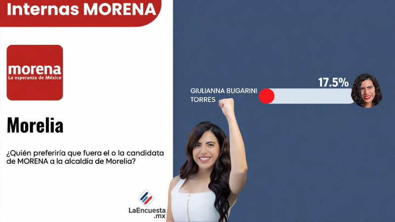 ¿Una mujer para Morelia? Giuliana Bugarini rompe las encuestas como la mujer más posicionada rumbo a la definición de la coordinación de la 4T 