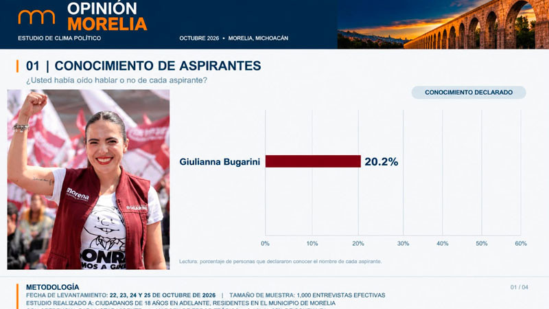 ¡Morelia tendría una coordinadora de la 4T! Giulianna Bugarini la más posicionada entre las mujeres rumbo a 2027 