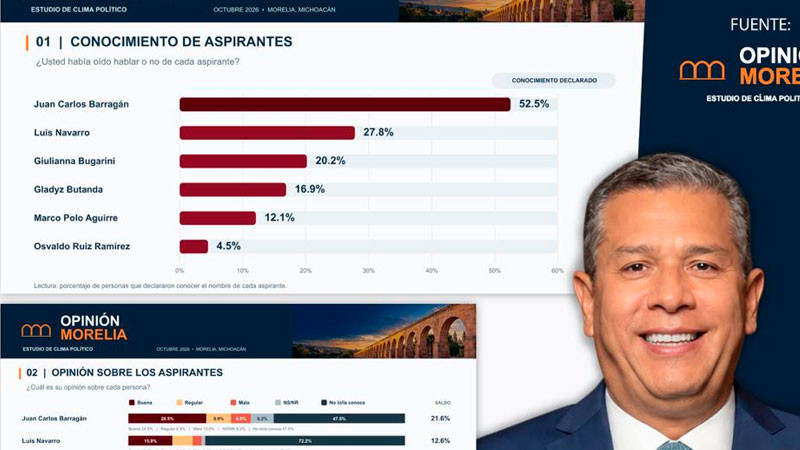 Morelia va con Juan Carlos Barragán por la presidencia municipal: Opinión Morelia 