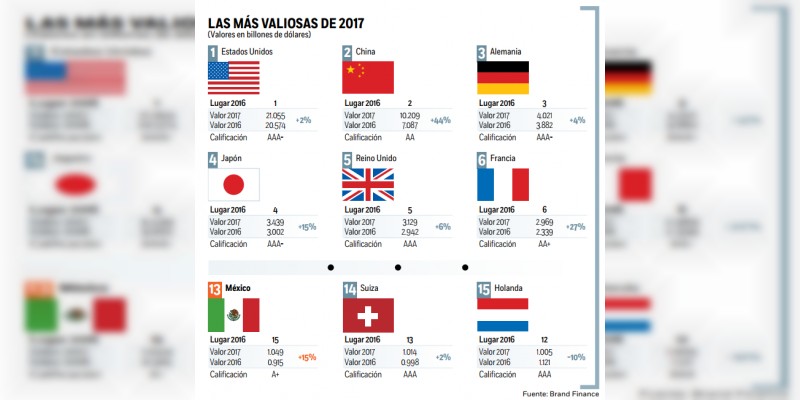 México logró subir su valor como marca 