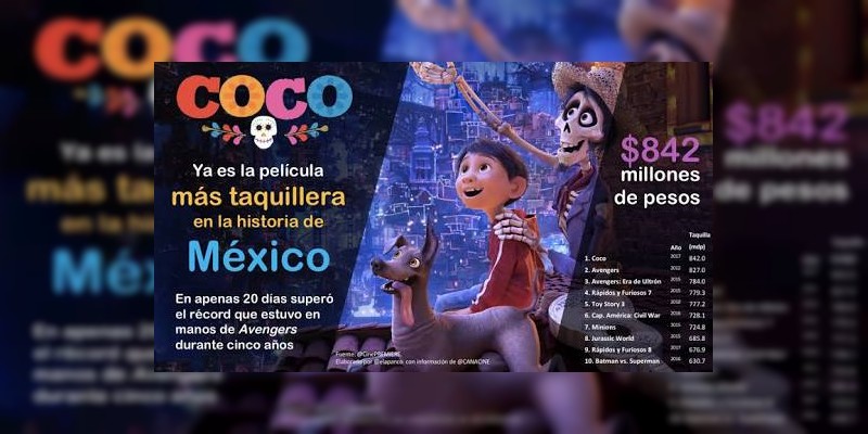 Coco se convierte en la película más taquillera de la historia en México 