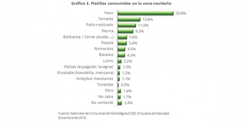 Invita PROFECO a cuidar tu economía durante la elaboración de las cenas de Navidad y de Año Nuevo 