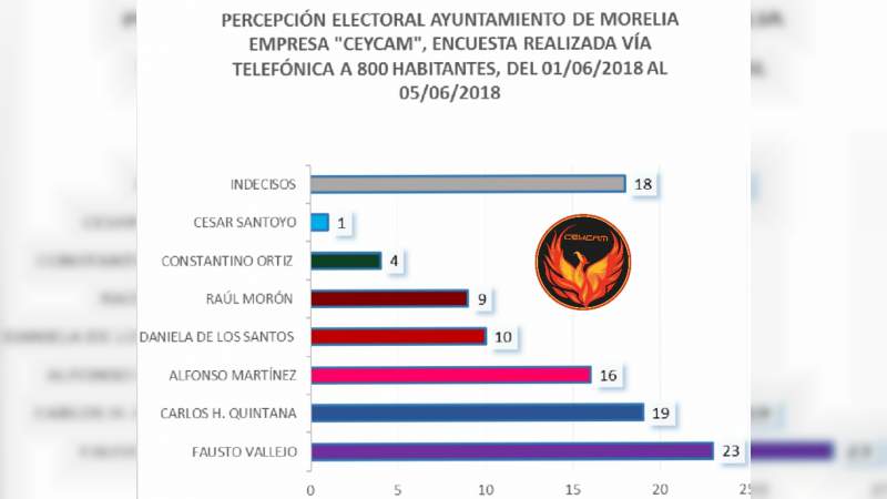 Fausto Vallejo encabeza preferencias electorales en Morelia, según encuesta 