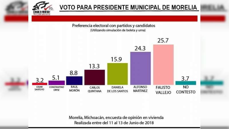Encabeza Fausto Vallejo preferencias electorales, según encuesta 