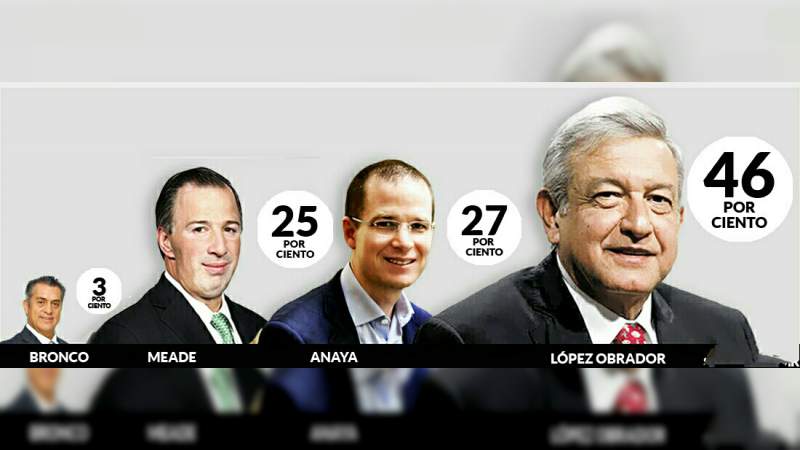 López Obrador tiene el 46% de intención de voto: Bloomberg 