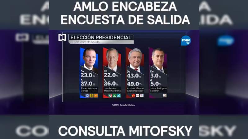 Consulta Mitofsky da victoria a López Obrador por hasta 22 puntos 