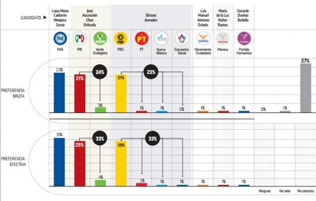 Chon Orihuela, el candidato que más ha crecido en encuestas: Wilfrido Lázaro Medina 