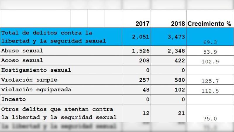 Pide COPARMEX CDMX al gobierno capitalino disminuir los índices de inseguridad y mejores protocolos contra el acoso a mujeres 