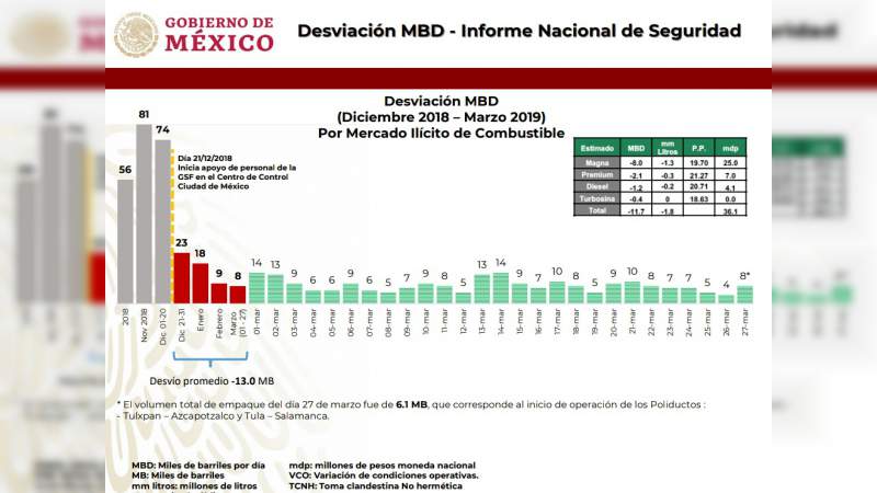 "Informe de delitos en México" Actualizado al 28 de marzo - Foto 3 