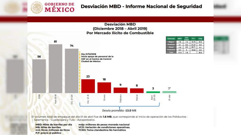 "Informe de delitos en México" Actualizado al 2 de abril - Foto 3 