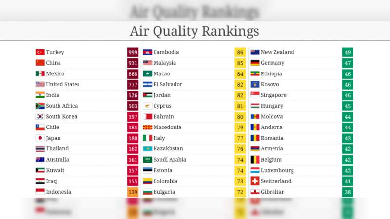 México tiene el tercer aire más contaminado en todo el mundo - Foto 1 