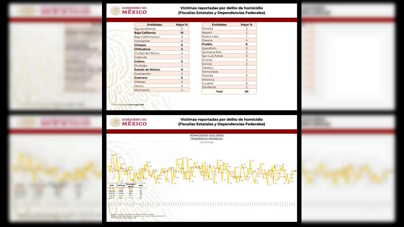 Continúan a la alza homicidios en Baja California: AMLO - Foto 1 