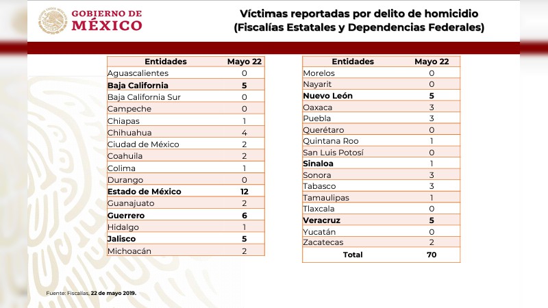 Tras matanza en Uruapan, gobierno federal reporta solo 2 asesinatos el miércoles en Michoacán - Foto 1 