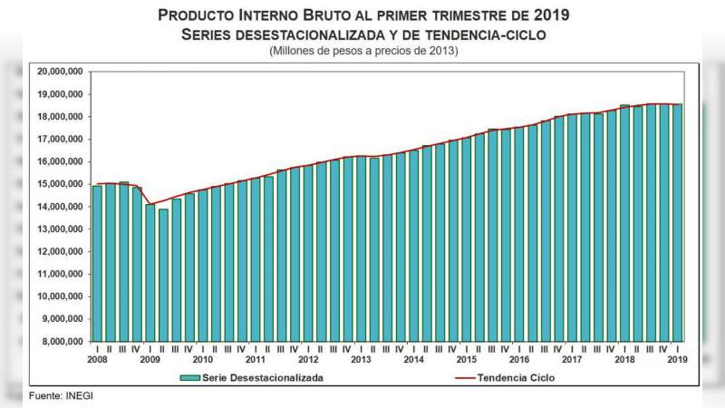 Desempeño de la economía mexicana cae a niveles de la crisis de 2009: INEGI 