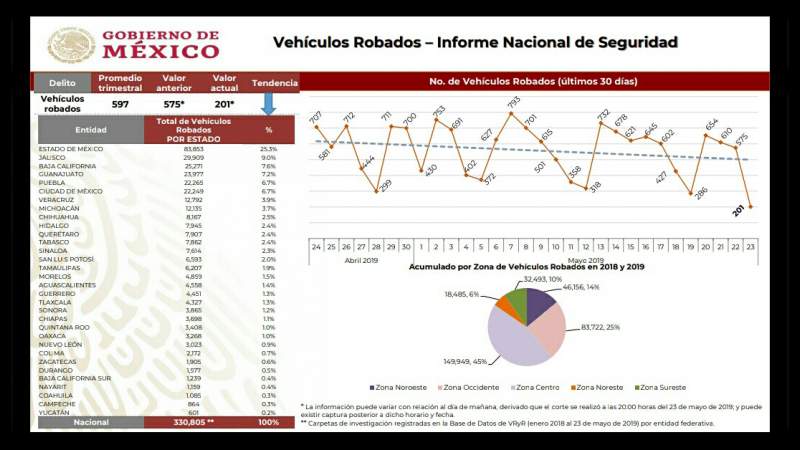 Se dispara cifra de homicidios en Michoacán este jueves: AMLO - Foto 2 