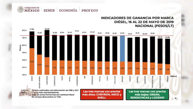 El quién es quién en los precios de la gasolina - Foto 3 