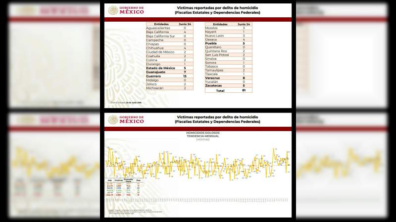 Guerrero continúa al frente en homicidios: AMLO - Foto 1 