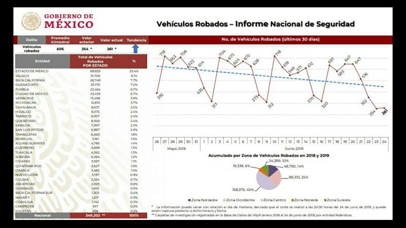Guerrero continúa al frente en homicidios: AMLO - Foto 2 