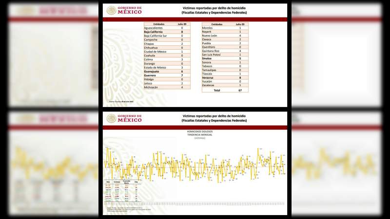 Cifra de homicidios se redujo a 67 este martes: AMLO - Foto 1 