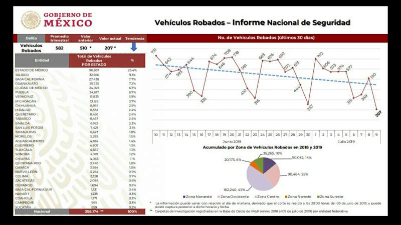 Cifra de homicidios se redujo a 67 este martes: AMLO - Foto 2 