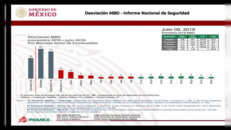 Cifra de homicidios se redujo a 67 este martes: AMLO - Foto 3 