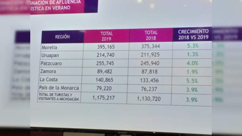 Mayoría de visitantes en vacaciones de verano que registró el estado, son de Michoacán 