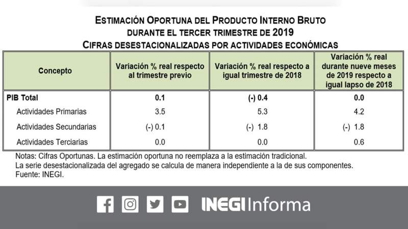 Crecimiento de la economía mexicana en 2019, 0.0%: INEGI 