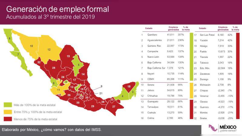 Solo se han creado 2,708 empleos formales en Michoacán en 2019: Se esperaban 34 mil - Foto 1 