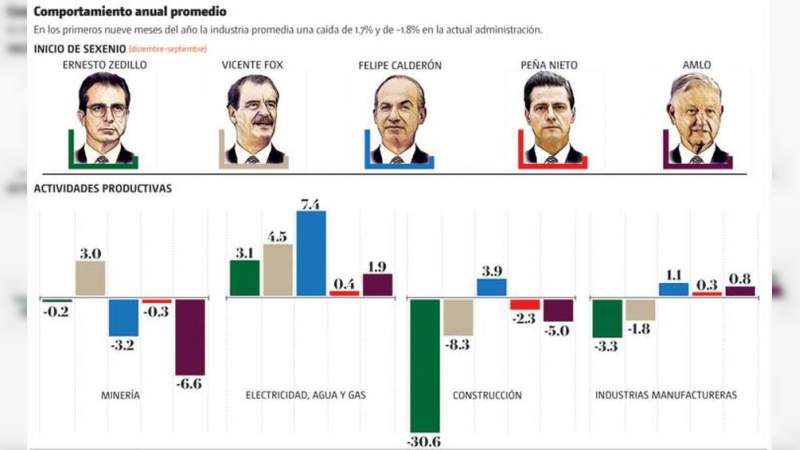 Caída en la producción industrial, se amortigua con el impulso a Petróleos Mexicanos 