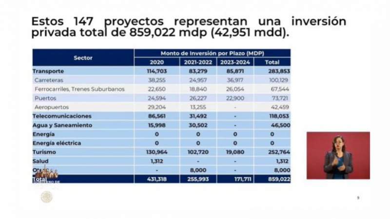 Anuncian empresarios inversión de 859 mil mdp en 147 proyectos en el sexenio - Foto 1 