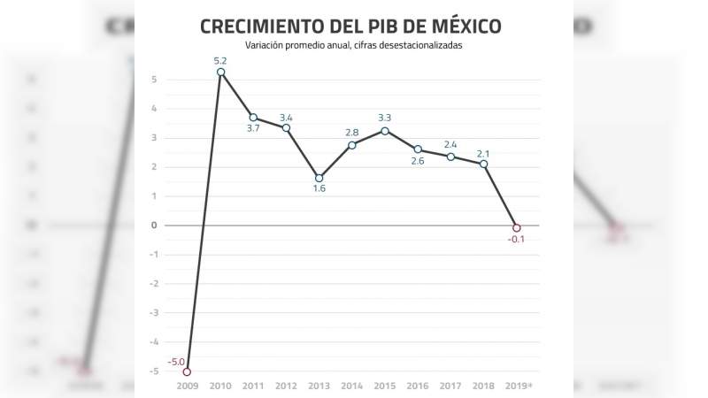 El primer año de AMLO, el peor para la economía en una década: Inegi 